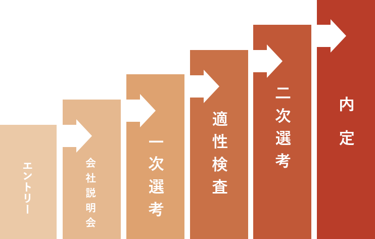 エントリー→会社説明会→一次選考→適性検査→二次選考→内定